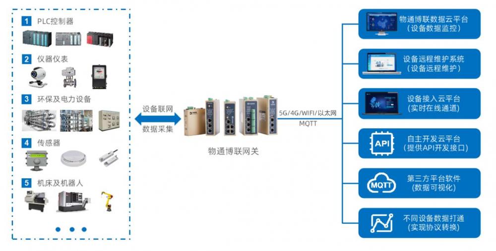 数据采集网关 构筑物联网工厂新基建，赋能企业核心竞争力的数字引擎